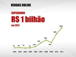 VENDAS ONLINE

SUPERANDO

R$ 1 bilhão
em 2011                                                             1201


                                                            860


                                             508
                                     352

               61            139                    367
 75     82            74


 2002   2003   2004   2005    2006    2007   2008    2009    2010   2011
 