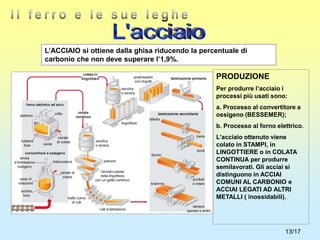 13/17
L’ACCIAIO si ottiene dalla ghisa riducendo la percentuale di
carbonio che non deve superare l’1,9%.
PRODUZIONE
Per produrre l’acciaio i
processi più usati sono:
a. Processo al convertitore a
ossigeno (BESSEMER);
b. Processo al forno elettrico.
L’acciaio ottenuto viene
colato in STAMPI, in
LINGOTTIERE o in COLATA
CONTINUA per produrre
semilavorati. Gli acciai si
distinguono in ACCIAI
COMUNI AL CARBONIO e
ACCIAI LEGATI AD ALTRI
METALLI ( inossidabili).
 