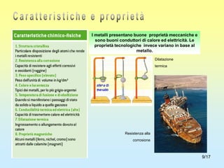 9/17
I metalli presentano buone proprietà meccaniche e
sono buoni conduttori di calore ed elettricità. Le
proprietà tecnologiche invece variano in base al
metallo.
Dilatazione
termica
Resistenza alla
corrosione
 