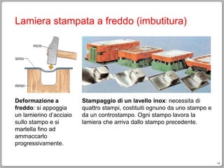 14
Lamiera stampata a freddo (imbutitura)
Deformazione a
freddo: si appoggia
un lamierino d’acciaio
sullo stampo e si
martella fino ad
ammaccarlo
progressivamente.
Stampaggio di un lavello inox: necessita di
quattro stampi, costituiti ognuno da uno stampo e
da un controstampo. Ogni stampo lavora la
lamiera che arriva dallo stampo precedente.
 