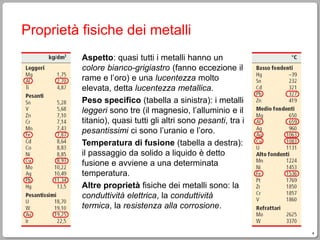 4
Proprietà fisiche dei metalli
Aspetto: quasi tutti i metalli hanno un
colore bianco-grigiastro (fanno eccezione il
rame e l’oro) e una lucentezza molto
elevata, detta lucentezza metallica.
Peso specifico (tabella a sinistra): i metalli
leggeri sono tre (il magnesio, l’alluminio e il
titanio), quasi tutti gli altri sono pesanti, tra i
pesantissimi ci sono l’uranio e l’oro.
Temperatura di fusione (tabella a destra):
il passaggio da solido a liquido è detto
fusione e avviene a una determinata
temperatura.
Altre proprietà fisiche dei metalli sono: la
conduttività elettrica, la conduttività
termica, la resistenza alla corrosione.
 