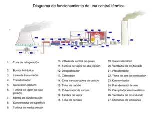 Diagrama de funcionamiento de una central térmica
• A continuación se muestra el diagrama de funcionamiento de una
central térmica de carbón de ciclo convencional:
1. Torre de refrigeración
2. Bomba hidráulica
3. Línea de transmisión
4. Transformador
5. Generador eléctrico
6. Turbina de vapor de baja
presión
7. Bomba de condensación
8. Condensador de superficie
9. Turbina de media presión
10. Válvula de control de gases
11. Turbina de vapor de alta presión
12. Desgasificador
13. Calentador
14. Cinta transportadora de carbón
15. Tolva de carbón
16. Pulverizador de carbón
17. Tambor de vapor
18. Tolva de cenizas
19. Supercalentador
20. Ventilador de tiro forzado
21. Precalentador
22. Toma de aire de combustión
23. Economizador
24. Precalentador de aire
25. Precipitador electroestático
26. Ventilador de tiro inducido
27. Chimenea de emisiones
 