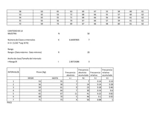 58 63 65 63 69 67 53 58 60 61
53 65 53 72 68 66 55 57 60 62
54 65 55 71 68 66 56 59 61 62
55 65 56 70 67 66 57 59 61 62
72 64 73 69 67 66 58 60 61 62
CANTIDADDE LA
MUESTRA N 50
Númerode ClasesoIntervalos K 6.64397835 7
K=1+ (3,322 *Log 10 N)
Rango
Rango= (Datomáximo- Dato mínimo) R 20
Anchode clase/Tamañodel intervalo
I=Rango/K I 2.85714286 3
INTERVALOS Pesos (Kg) Frecuencia
absoluta
Frecuencia
absoluta
acumulada
Frecuencia
relativa
Frecuencia
relativa
acumulada
DESDE HASTA n i N i h i H i
1 53 55 7 7 0.14 0.14
2 56 58 7 14 0.14 0.28
3 59 61 9 23 0.18 0.46
4 62 64 7 30 0.14 0.6
5 65 67 11 41 0.22 0.82
6 68 70 5 46 0.1 0.92
7 71 73 4 50 0.08 1
PAG1