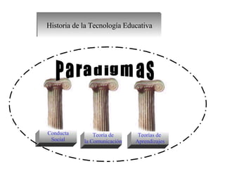 Conducta Social Teoría de la Comunicación Teorías de  Aprendizajes Paradigmas Historia de la Tecnología Educativa 