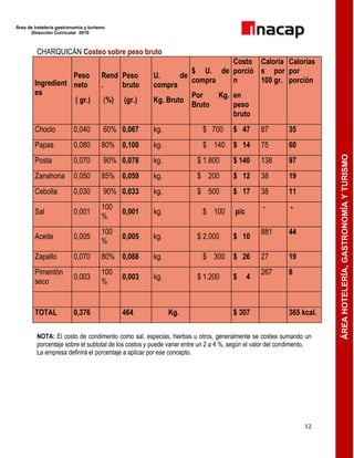 Área de hotelería gastronomía y turismo
Dirección Curricular 2010
12
ÁREAHOTELERÍA,GASTRONOMÍAYTURISMO
CHARQUICÁN Costeo sobre peso bruto
Ingredient
es
Peso
neto
( gr.)
Rend
.
(%)
Peso
bruto
(gr.)
U. de
compra
Kg. Bruto
$ U. de
compra
Por Kg.
Bruto
Costo
porció
n
en
peso
bruto
Caloría
s por
100 gr.
Calorías
por
porción
Choclo 0,040 60% 0,067 kg. $ 700 $ 47 87 35
Papas 0,080 80% 0,100 kg. $ 140 $ 14 75 60
Posta 0,070 90% 0,078 kg. $ 1.800 $ 140 138 97
Zanahoria 0,050 85% 0,059 kg. $ 200 $ 12 38 19
Cebolla 0,030 90% 0,033 kg. $ 500 $ 17 38 11
Sal 0,001
100
%
0,001 kg. $ 100 p/c
- -
Aceite 0,005
100
%
0,005 kg. $ 2.000 $ 10
881 44
Zapallo 0,070 80% 0,088 kg. $ 300 $ 26 27 19
Pimentón
seco
0,003
100
%
0,003 kg. $ 1.200 $ 4
267 8
TOTAL 0,376 464 Kg. $ 307 365 kcal.
NOTA: El costo de condimento como sal, especias, hierbas u otros, generalmente se costea sumando un
porcentaje sobre el subtotal de los costos y puede variar entre un 2 a 4 %, según el valor del condimento,
La empresa definirá el porcentaje a aplicar por ese concepto.
 