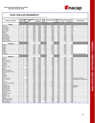 Área de hotelería gastronomía y turismo
Dirección Curricular 2010
13
ÁREAHOTELERÍA,GASTRONOMÍAYTURISMO
RENDIMIENTO
NETO
Valor Kg. Neto $ Rendimiento PESO NETO
cocido COCIDO Kg.
LOMO LISO 1 15% 85% 0,850 4.990 5.871 8% 78% 0,78
LOMO VETADO 1 15% 85% 0,850 5.500 6.471 8% 78% 0,78
POSTA NEGRA 1 15% 85% 0,850 3.800 4.471 11% 76% 0,76
POSTA ROSADA 1 15% 85% 0,850 4.200 4.941 11% 76% 0,76
PUNTA PICANA 1 15% 85% 0,850 4.500 5.294 12% 75% 0,75
ABASTERO 1 15% 85% 0,850 2.990 3.518 16% 71% 0,71
ASIENTO 1 15% 85% 0,850 4.200 4.941 16% 71% 0,71
POLLO ENTERO 1 15% 85% 0,850 990 1.165 20% 68% 0,68
TRUTRO ENTERO 1 15% 85% 0,850 1.050 1.235 8% 78% 0,78
PECHUGA ENTERA 1 15% 85% 0,850 1.600 1.882 6% 80% 0,80
PECHUGA DE PAVO 1 15% 85% 0,850 1.900 2.235 8% 78% 0,78
PULPA DE CERDO 1 15% 85% 0,850 1.890 2.224 8% 78% 0,78
CHULETA DE CENTRO 1 15% 85% 0,850 1.500 1.765 10% 77% 0,77
MERLUZA 1 20% 80% 0,800 1.600 2.000 30% 56% 0,56
CORVINA 1 20% 80% 0,800 1.700 2.125 15% 68% 0,68
SALMÓN 1 25% 75% 0,750 1.800 2.400 20% 60% 0,60
CONGRIO 1 50% 50% 0,500 2.200 4.400 20% 40% 0,40
REINETA 1 30% 70% 0,700 1.500 2.143 25% 53% 0,53
CHORITO 1 40% 60% 0,600 600 1.000 30% 42% 0,42
ALMEJAS 1 40% 60% 0,600 700 1.167 30% 42% 0,42
CAMARONES 1 0% 100% 1,000 1.500 1.500 20% 80% 0,80 pérdida por descongelamiento
ACELGA 1 20% 80% 0,800 1.200 1.500 20% 64% 0,64
CEBOLLA 1 10% 90% 0,900 800 889 0% 90% 0,90
CEBOLLA PLUMA 1 10% 90% 0,900 800 889 20% 72% 0,72
CHOCLO CONGELADO 1 0% 100% 1,000 1.200 1.200 32% 68% 0,68
COLIFLOR 1 9% 91% 0,910 600 659 12% 80% 0,80
ESPÁRRAGO 1 5% 95% 0,950 1.000 1.053 5% 90% 0,90
ESPINACA 1 20% 80% 0,800 900 1.125 30% 56% 0,56
LECHUGA COSTINA 1 12% 88% 0,880 700 795 0% 88% 0,88
PAPAS 1 15% 85% 0,850 150 176 5% 81% 0,81
PIMENTÓN 1 15% 85% 0,850 750 882 12% 75% 0,75
POROTOS GRANADOS 1 42% 58% 0,580 350 603 5% 55% 0,55
POROTOS GRANADOS CONG. 1 0% 100% 1,000 1.300 1.300 8% 92% 0,92
PUERRO 1 10% 90% 0,900 800 889 18% 74% 0,74
TOMATE 1 8% 92% 0,920 300 326 0% 92% 0,92
ZANAHORIA 1 20% 80% 0,800 400 500 10% 72% 0,72
ZAPALLO 1 8% 92% 0,920 500 543 5% 87% 0,87
ZAPALLO ITALIANO 1 3% 97% 0,970 700 722 20% 78% 0,78 CON PIEL Y SEMILLAS
ZAPALLO ITALIANO 1 26% 74% 0,743 700 942 0% 74% 0,74 SIN SEMILLAS ( ENSALADAS)
APIO 1 30% 70% 0,700 600 857 0% 70% 0,70
ACEITUNAS 1 50% 50% 0,500 1.800 3.600 0% 50% 0,50
ALCACHOFAS PARA FONDOS 1 70% 30% 0,300 1.000 3.333 0% 30% 0,30
BRÓCOLI 1 5% 95% 0,950 600 632 12% 84% 0,84
CHAMPIÑON PARIS 1 5% 95% 0,950 1.600 1.684 0% 95% 0,95 ENSALADA
CHAMPIÑON PARIS 1 5% 95% 0,950 1.600 1.684 50% 48% 0,48 GUISOS
PEPINO ENSALADA 1 5% 95% 0,950 700 737 0% 95% 0,95
REPOLLO BLANCO 1 15% 85% 0,850 500 588 0% 85% 0,85
LECHUGA FRANCESA 1 10% 90% 0,900 800 889 0% 90% 0,90
BETARRAGA 1 8% 92% 0,920 400 435 10% 83% 0,83
BETARRAGA CRUDA 1 12% 88% 0,880 400 455 0% 88% 0,88
BERENJENA 1 8% 92% 0,920 1.200 1.304 15% 78% 0,78
POROTOS VERDES 1 10% 90% 0,900 550 611 20% 72% 0,72
BERROS 1 10% 90% 0,900 1.300 1.444 0% 90% 0,90
CHAMPIÑON PORTOBELLO 1 5% 95% 0,950 1.800 1.895 50% 48% 0,48
LECHUGA LOLLO ROSSA 1 5% 95% 0,950 1.600 1.684 0% 95% 0,95
REPOLLO MORADO 1 15% 85% 0,850 700 824 20% 68% 0,68
TOMATE CONCASSE 1 5% 95% 0,950 300 316 40% 57% 0,57
VERDURAS
FICHA TABLA DE RENDIMIENTO
PESO
NETO Kg.
PESCADOS
CARNES:
INSUMOS O ALIMENTOS
PESO
BRUTO
kg./lt
OBSERVACIONES
MERMA
POR
LIMPIEZA
PERDIDA
POR
COCCIÓN
VALOR
KILO ($)
Bruto
 