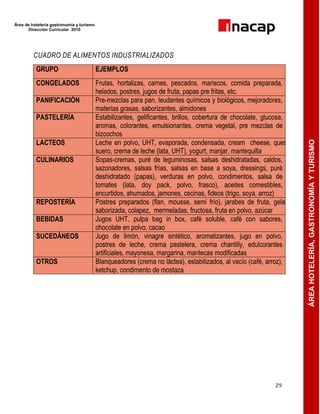 Área de hotelería gastronomía y turismo
Dirección Curricular 2010
29
ÁREAHOTELERÍA,GASTRONOMÍAYTURISMO
CUADRO DE ALIMENTOS INDUSTRIALIZADOS
GRUPO EJEMPLOS
CONGELADOS Frutas, hortalizas, carnes, pescados, mariscos, comida preparada,
helados, postres, jugos de fruta, papas pre fritas, etc.
PANIFICACIÓN Pre-mezclas para pan, leudantes químicos y biológicos, mejoradores,
materias grasas, saborizantes, almidones
PASTELERÍA Estabilizantes, gelificantes, brillos, cobertura de chocolate, glucosa,
aromas, colorantes, emulsionantes, crema vegetal, pre mezclas de
bizcochos
LACTEOS Leche en polvo, UHT, evaporada, condensada, cream cheese, quesos,
suero, crema de leche (lata, UHT), yogurt, manjar, mantequilla
CULINARIOS Sopas-cremas, puré de leguminosas, salsas deshidratadas, caldos,
sazonadores, salsas frías, salsas en base a soya, dressings, puré
deshidratado (papas), verduras en polvo, condimentos, salsa de
tomates (lata, doy pack, polvo, frasco), aceites comestibles,
encurtidos, ahumados, jamones, cecinas, fideos (trigo, soya, arroz)
REPOSTERÍA Postres preparados (flan, mousse, semi frío), jarabes de fruta, gelatina
saborizada, colapez, mermeladas, fructosa, fruta en polvo, azúcar
BEBIDAS Jugos UHT, pulpa bag in box, café soluble, café con sabores,
chocolate en polvo, cacao
SUCEDÁNEOS Jugo de limón, vinagre sintético, aromatizantes, jugo en polvo,
postres de leche, crema pastelera, crema chantilly, edulcorantes
artificiales, mayonesa, margarina, mantecas modificadas
OTROS Blanqueadores (crema no láctea), estabilizados, al vacío (café, arroz),
ketchup, condimento de mostaza
 