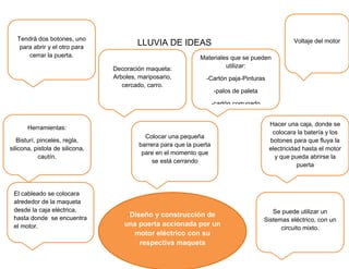 LLUVIA DE IDEAS
Hacer una caja, donde se
colocara la batería y los
botones para que fluya la
electricidad hasta el motor
y que pueda abrirse la
puerta
Herramientas:
Bisturí, pinceles, regla,
silicona, pistola de silicona,
cautín.
Colocar una pequeña
barrera para que la puerta
pare en el momento que
se está cerrando
Diseño y construcción de
una puerta accionada por un
motor eléctrico con su
respectiva maqueta
Se puede utilizar un
Sistemas eléctrico, con un
circuito mixto.
El cableado se colocara
alrededor de la maqueta
desde la caja eléctrica,
hasta donde se encuentra
el motor.
Voltaje del motor
Materiales que se pueden
utilizar:
-Cartón paja-Pinturas
-palos de paleta
-cartón corrugado
Tendrá dos botones, uno
para abrir y el otro para
cerrar la puerta.
Decoración maqueta:
Arboles, mariposario,
cercado, carro.
 