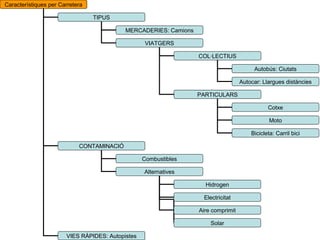 Característiques per Carretera
TIPUS
CONTAMINACIÓ
VIES RÀPIDES: Autopistes
MERCADERIES: Camions
VIATGERS
COL·LECTIUS
PARTICULARS
Autobús: Ciutats
Autocar: Llargues distàncies
Cotxe
Moto
Bicicleta: Carril bici
Combustibles
Alternatives
Hidrogen
Electricitat
Aire comprimit
Solar
 