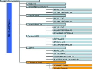 Transport i ComunicacionsTransport i Comunicacions
1.Introducció1.Introducció
2.Transport per CARRETERA2.Transport per CARRETERA
3.FERROCARRIL3.FERROCARRIL
2.1.EVOLUCIÓ2.1.EVOLUCIÓ
2.2.CARACTERÍSTIQUES2.2.CARACTERÍSTIQUES
3.1.EVOLUCIÓ3.1.EVOLUCIÓ
3.1.CARACTERÍSTIQUES3.1.CARACTERÍSTIQUES
4.Transport MARÍTIM4.Transport MARÍTIM
5.Transport AERI5.Transport AERI
6.L’ESPAI6.L’ESPAI
4.1.EVOLUCIÓ4.1.EVOLUCIÓ
4.2.CARACTERÍSTIQUES4.2.CARACTERÍSTIQUES
4.3.VAIXELLS ESPECIALS4.3.VAIXELLS ESPECIALS
5.1.EVOLUCIÓ5.1.EVOLUCIÓ
5.2.Vol d’un avió5.2.Vol d’un avió
5.3.CARACTERÍSTIQUES5.3.CARACTERÍSTIQUES
6.1.EVOLUCIÓ6.1.EVOLUCIÓ
6.2.EXPLORACIÓ6.2.EXPLORACIÓ
6.3.LABORATORI ESPACIAL6.3.LABORATORI ESPACIAL
6.4.TRANSBORDADOR ESPACIAL6.4.TRANSBORDADOR ESPACIAL
7.COMUNICACIONS7.COMUNICACIONS
7.1.Telègraf i Telèfon7.1.Telègraf i Telèfon
7.2.Ràdio i Televisió
TRANSPORTS
 