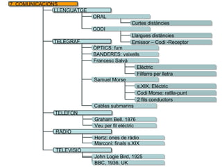 7. COMUNICACIONS7. COMUNICACIONS
LLENGUATGELLENGUATGE
TELÈGRAFTELÈGRAF
TELÈFONTELÈFON
ORALORAL
Curtes distànciesCurtes distàncies
CODICODI
Llargues distànciesLlargues distàncies
Emissor – Codi -ReceptorEmissor – Codi -Receptor
ÒPTICS: fumÒPTICS: fum
BANDERES: vaixellsBANDERES: vaixells
Francesc SalvàFrancesc Salvà
ElèctricElèctric
Filferro per lletraFilferro per lletra
Samuel MorseSamuel Morse
s.XIX. Elèctrics.XIX. Elèctric
Codi Morse: ratlla-puntCodi Morse: ratlla-punt
2 fils conductors2 fils conductors
Cables submarinsCables submarins
Graham Bell. 1876Graham Bell. 1876
Veu per fil elèctricVeu per fil elèctric
RÀDIORÀDIO
Hertz: ones de ràdioHertz: ones de ràdio
Marconi: finals s.XIXMarconi: finals s.XIX
TELEVISIÓTELEVISIÓ
John Logie Bird, 1925John Logie Bird, 1925
BBC, 1936. UKBBC, 1936. UK
 