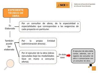 EXPEDIENTE
TÉCNICO DE
OBRA
Por un consultor de obras, de la especialidad o
especialidades que correspondan a las exigencias de
cada proyecto en particular.
Por la propia Entidad
(administración directa) .
En éste
caso
Es
Elaborado
También
puede
Ser
elaborado
Por el ejecutor de la obra (obras
ejecutadas bajo las modalidades
llave en mano o concurso
oferta).
El ejecutor de obra debe
contar, además, con el
registro de consultor de
obra o consorciarse con
un consultor de obra.
 