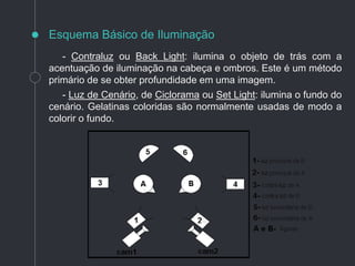 - Contraluz ou Back Light: ilumina o objeto de trás com a
acentuação de iluminação na cabeça e ombros. Este é um método
primário de se obter profundidade em uma imagem.
- Luz de Cenário, de Ciclorama ou Set Light: ilumina o fundo do
cenário. Gelatinas coloridas são normalmente usadas de modo a
colorir o fundo.
Esquema Básico de Iluminação
 