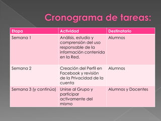 Etapa                  Actividad                Destinatario
Semana 1               Análisis, estudio y   Alumnos
                       comprensión del uso
                       responsable de la
                       información contenida
                       en la Red.

Semana 2               Creación del Perfil en   Alumnos
                       Facebook y revisión
                       de la Privacidad de la
                       cuenta
Semana 3 (y continúa) Unirse al Grupo y         Alumnos y Docentes
                      participar
                      activamente del
                      mismo
 