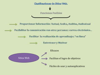 Eficaces

Sitios Web   Facilitan el logro de objetivos


             Fáciles de usar y autoexplicativos
 