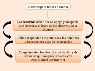 Criterios para tener en cuenta



Los recursos deben ser un apoyo y un aporte
 que favorezca el logro de los objetivos de la
                   escuela

Deben responder a los intereses, los objetivos
    y las características de los usuarios


 Complementen fuentes de información y de
    servicios que son previstas casi con
         exclusividad por internet
 