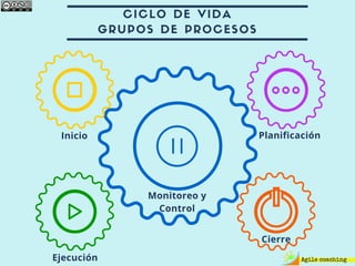 CICLO DE VIDA
GRUPOS DE PROCESOS
Inicio Planificación
Ejecución
Cierre
Monitoreo y
Control
 