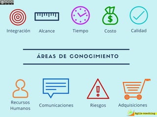 ÁREAS DE CONOCIMIENTO
Calidad
Recursos
Humanos
Comunicaciones
Integración Alcance Tiempo Costo
Riesgos Adquisiciones
 