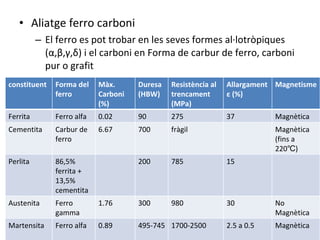 Aliatge ferro carboni El ferro es pot trobar en les seves formes al·lotròpiques (α,β,γ,δ) i el carboni en Forma de carbur de ferro, carboni pur o grafit constituent Forma del ferro Màx. Carboni (%) Duresa (HBW) Resistència al trencament (MPa) Allargament ε (%) Magnetisme Ferrita Ferro alfa 0.02 90 275 37 Magnètica Cementita Carbur de ferro 6.67 700 fràgil Magnètica (fins a 220℃) Perlita 86,5% ferrita + 13,5% cementita 200 785 15 Austenita Ferro gamma 1.76 300 980 30 No Magnètica Martensita Ferro alfa 0.89 495-745 1700-2500 2.5 a 0.5 Magnètica 