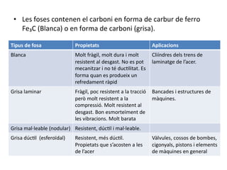 Les foses contenen el carboni en forma de carbur de ferro Fe₃C (Blanca) o en forma de carboni (grisa). 