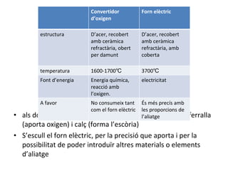 als dos s’introdueix ferro colat (per estalviar energia), ferralla (aporta oxigen) i calç (forma l’escòria) S’escull el forn elèctric, per la precisió que aporta i per la possibilitat de poder introduïr altres materials o elements d’aliatge  Convertidor d’oxigen Forn elèctric estructura D’acer, recobert amb ceràmica refractària, obert per damunt D’acer, recobert amb ceràmica refractària, amb coberta temperatura 1600-1700℃ 3700℃ Font d’energia Energia química, reacció amb l’oxigen. electricitat A favor No consumeix tant com el forn elèctric És més precís amb les proporcions de l’aliatge 