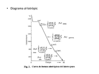 Diagrama al·lotròpic 90 0  delta gamma beta alfa 