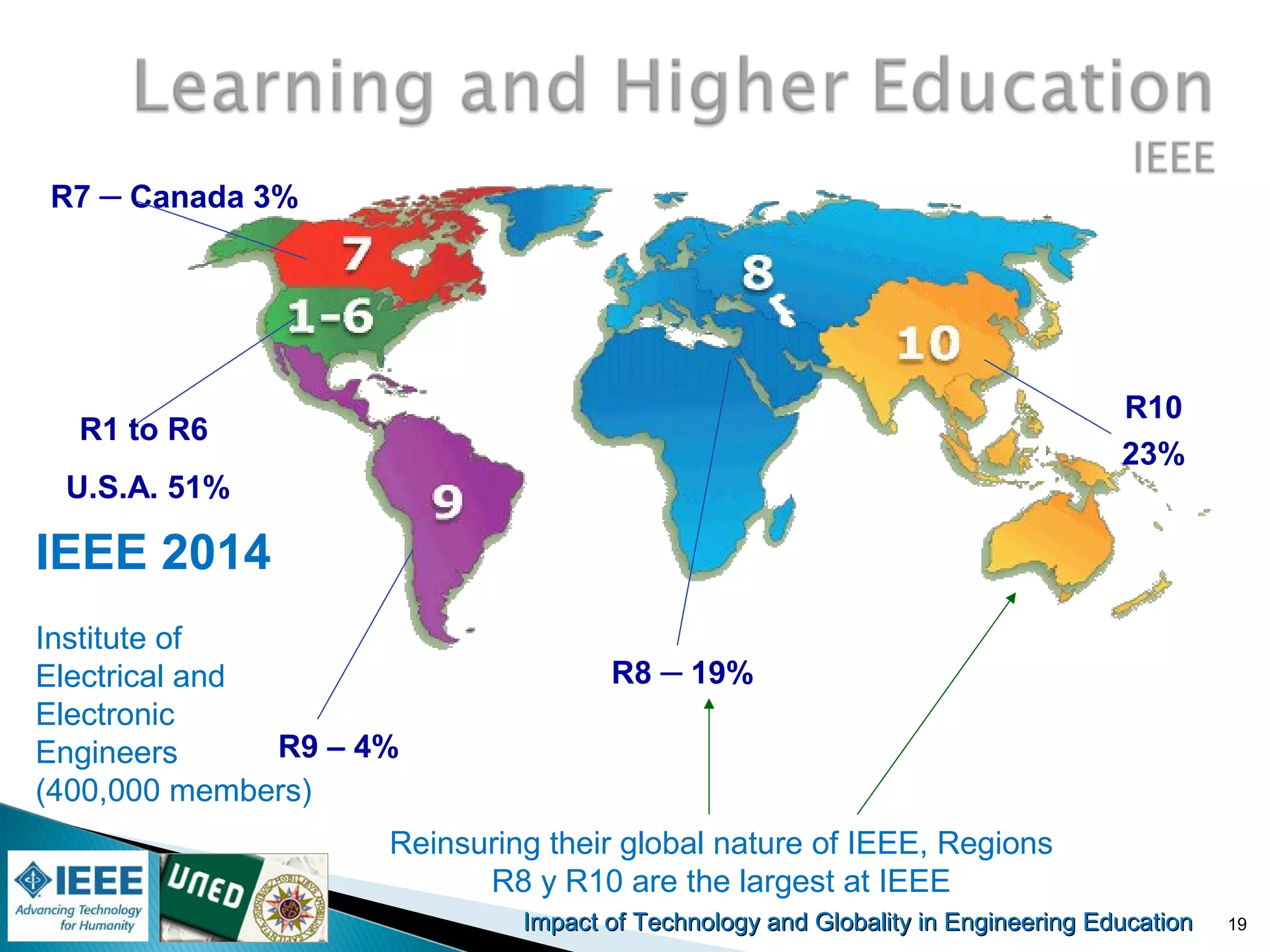 Impact of Technology and Globality in Engineering EducationImpact of Technology and Globality in Engineering Education
Reinsuring their global nature of IEEE, Regions
R8 y R10 are the largest at IEEE
R9 – 4%
R8 – 19%
R10
23%
R1 to R6
U.S.A. 51%
R7 – Canada 3%
19
IEEE 2014
Institute of
Electrical and
Electronic
Engineers
(400,000 members)
 