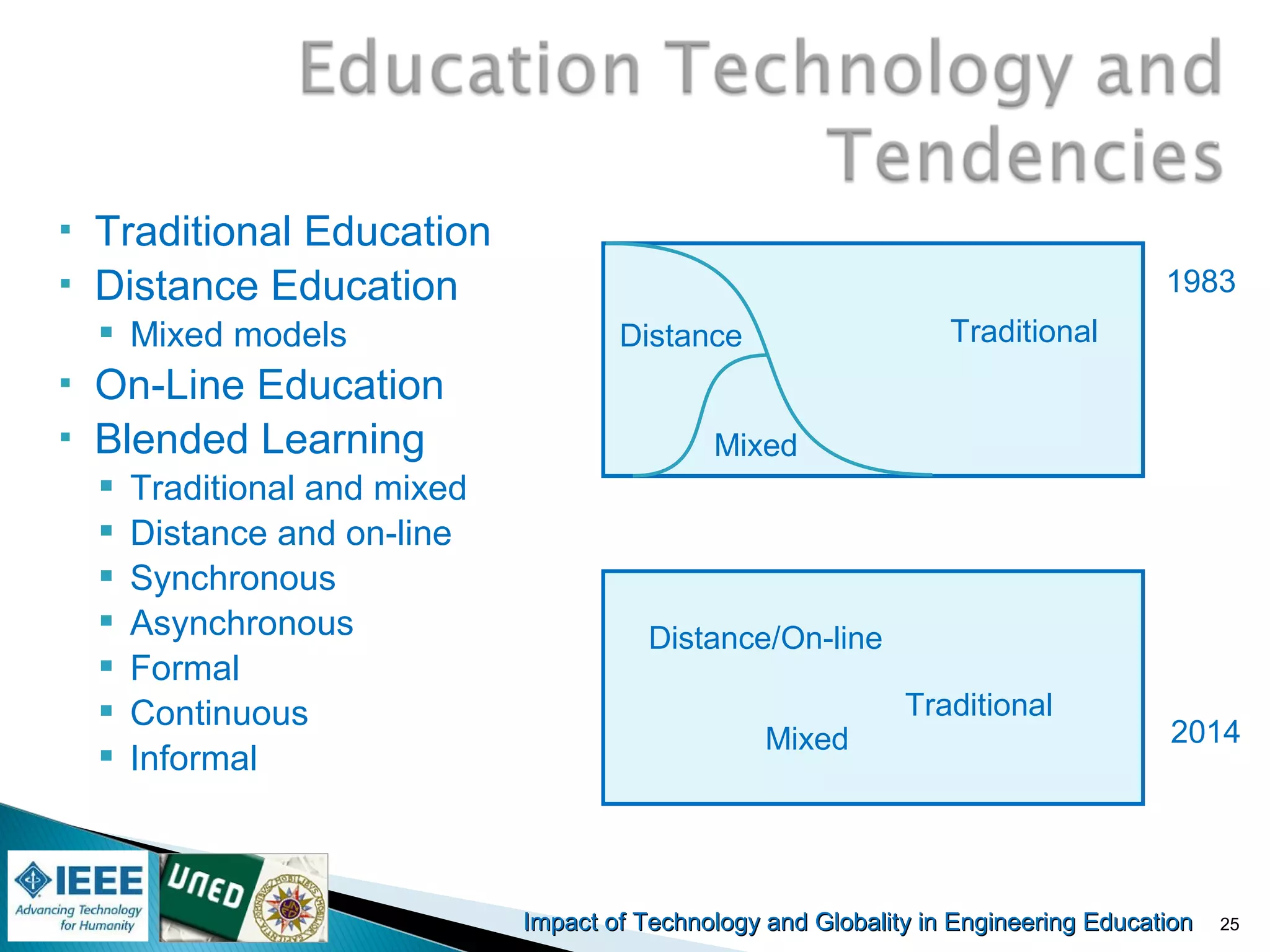 Impact of Technology and Globality in Engineering EducationImpact of Technology and Globality in Engineering Education
 Traditional Education
 Distance Education
 Mixed models
 On-Line Education
 Blended Learning
 Traditional and mixed
 Distance and on-line
 Synchronous
 Asynchronous
 Formal
 Continuous
 Informal
25
1983
2014
Mixed
Distance Traditional
Mixed
Distance/On-line
Traditional
 