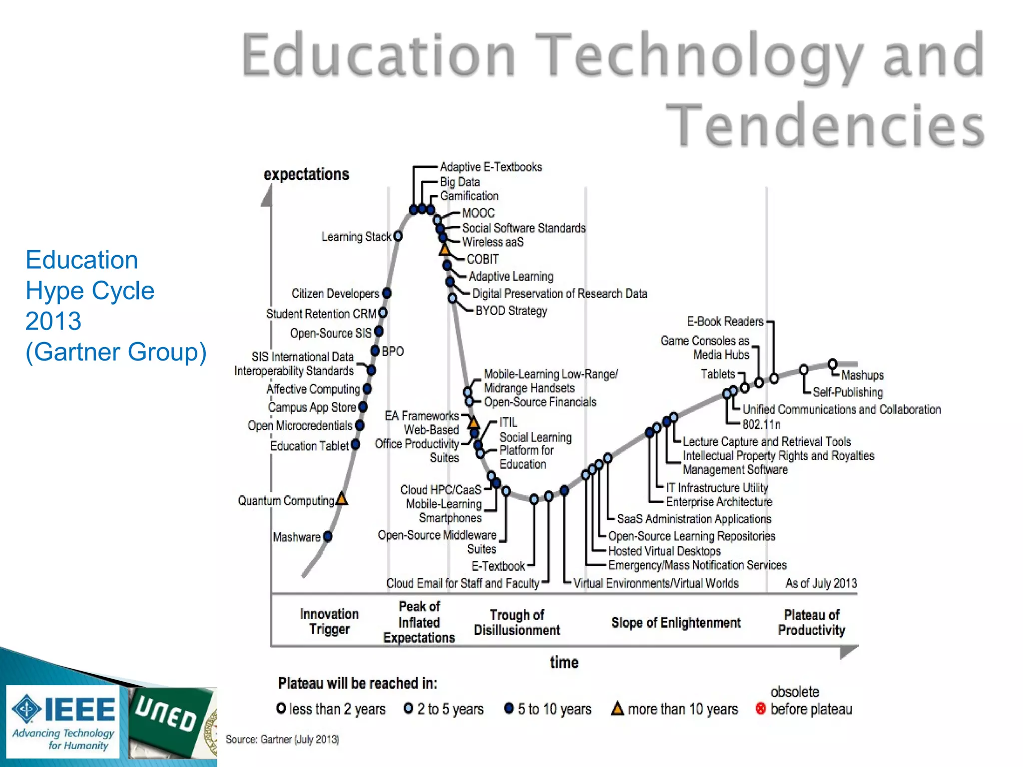 Impact of Technology and Globality in Engineering EducationImpact of Technology and Globality in Engineering Education
Education
Hype Cycle
2013
(Gartner Group)
 