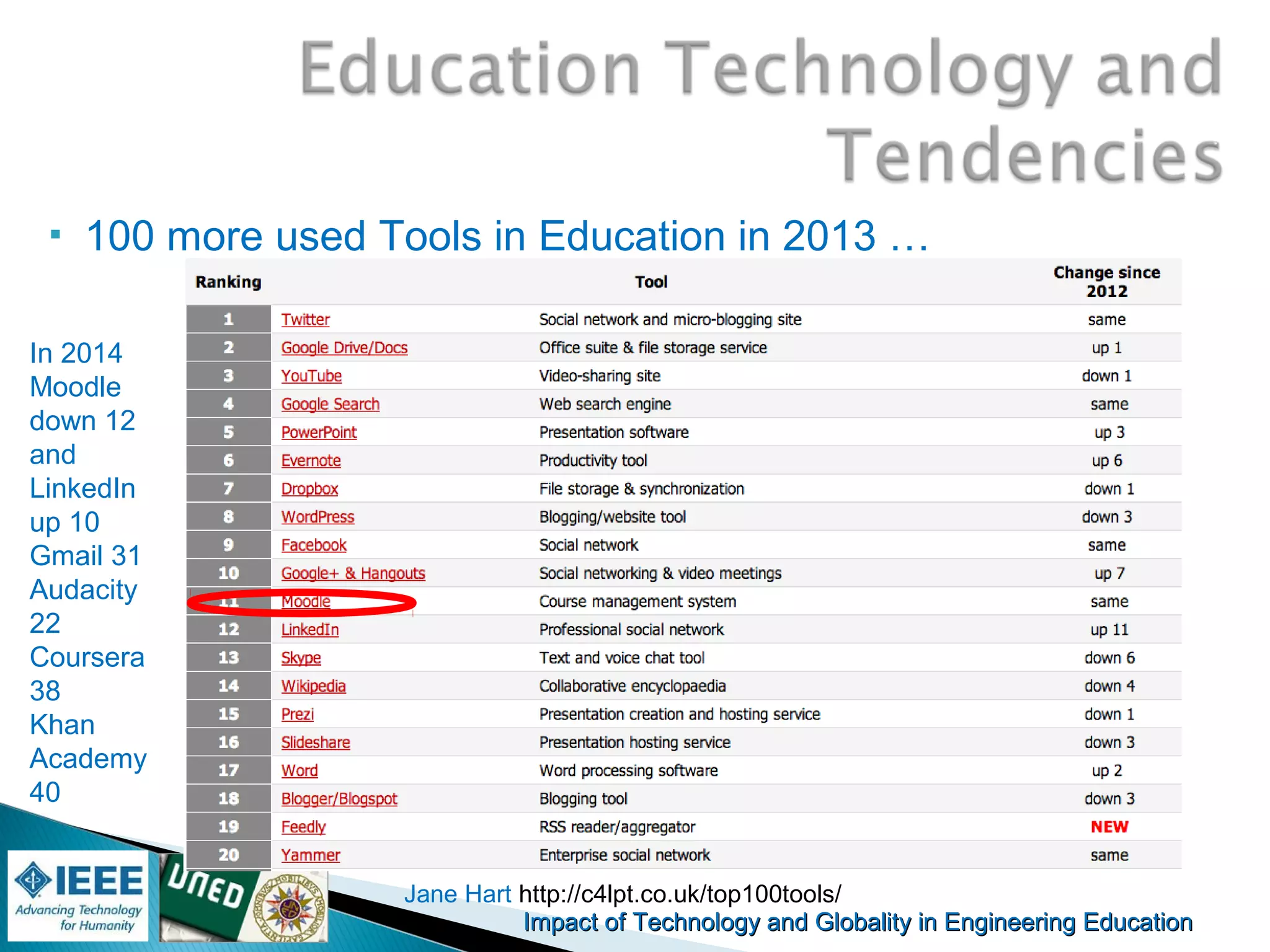 Impact of Technology and Globality in Engineering EducationImpact of Technology and Globality in Engineering Education
Jane Hart http://c4lpt.co.uk/top100tools/
 100 more used Tools in Education in 2013 …
In 2014
Moodle
down 12
and
LinkedIn
up 10
Gmail 31
Audacity
22
Coursera
38
Khan
Academy
40
 