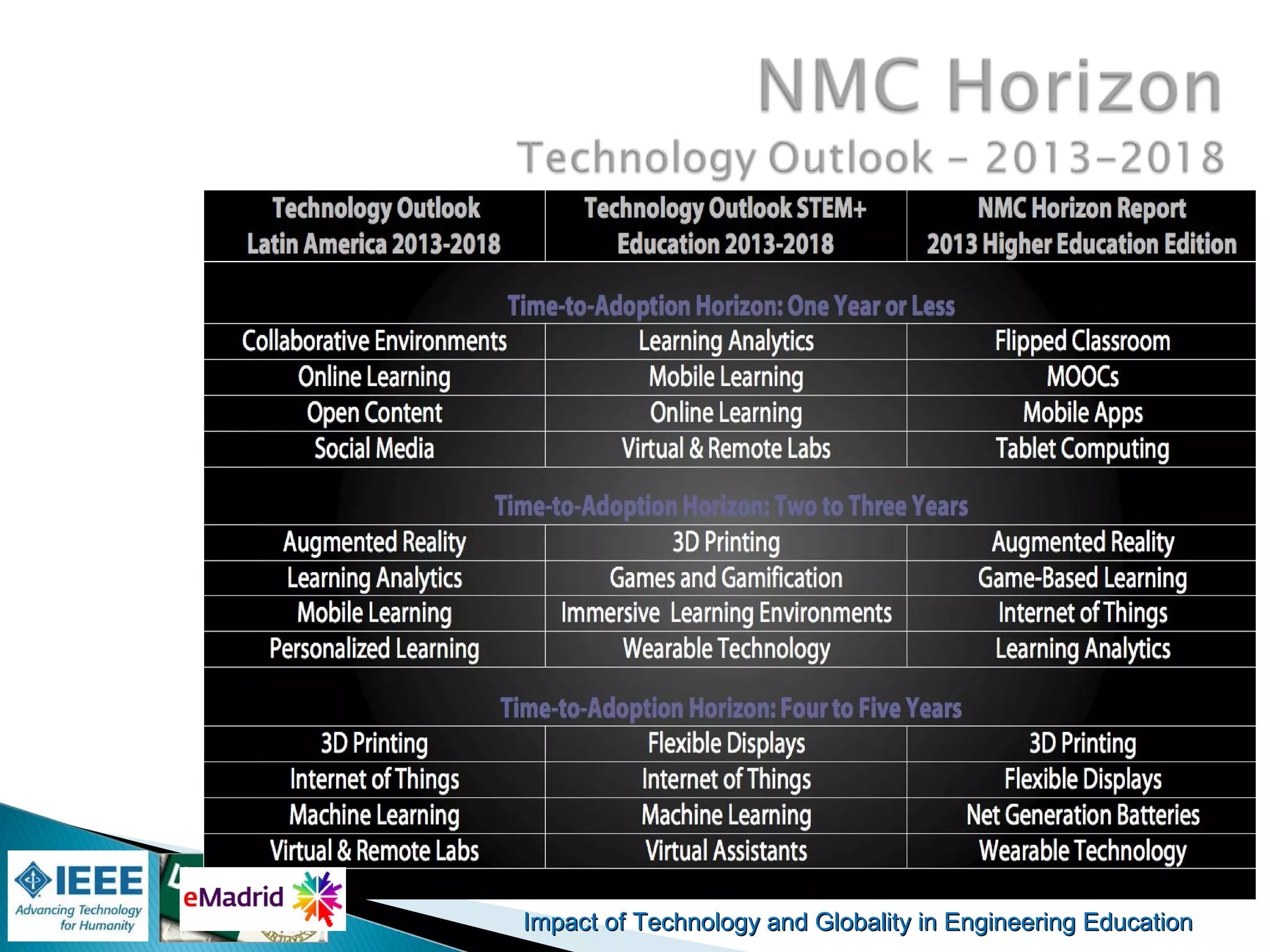 Impact of Technology and Globality in Engineering EducationImpact of Technology and Globality in Engineering Education
 