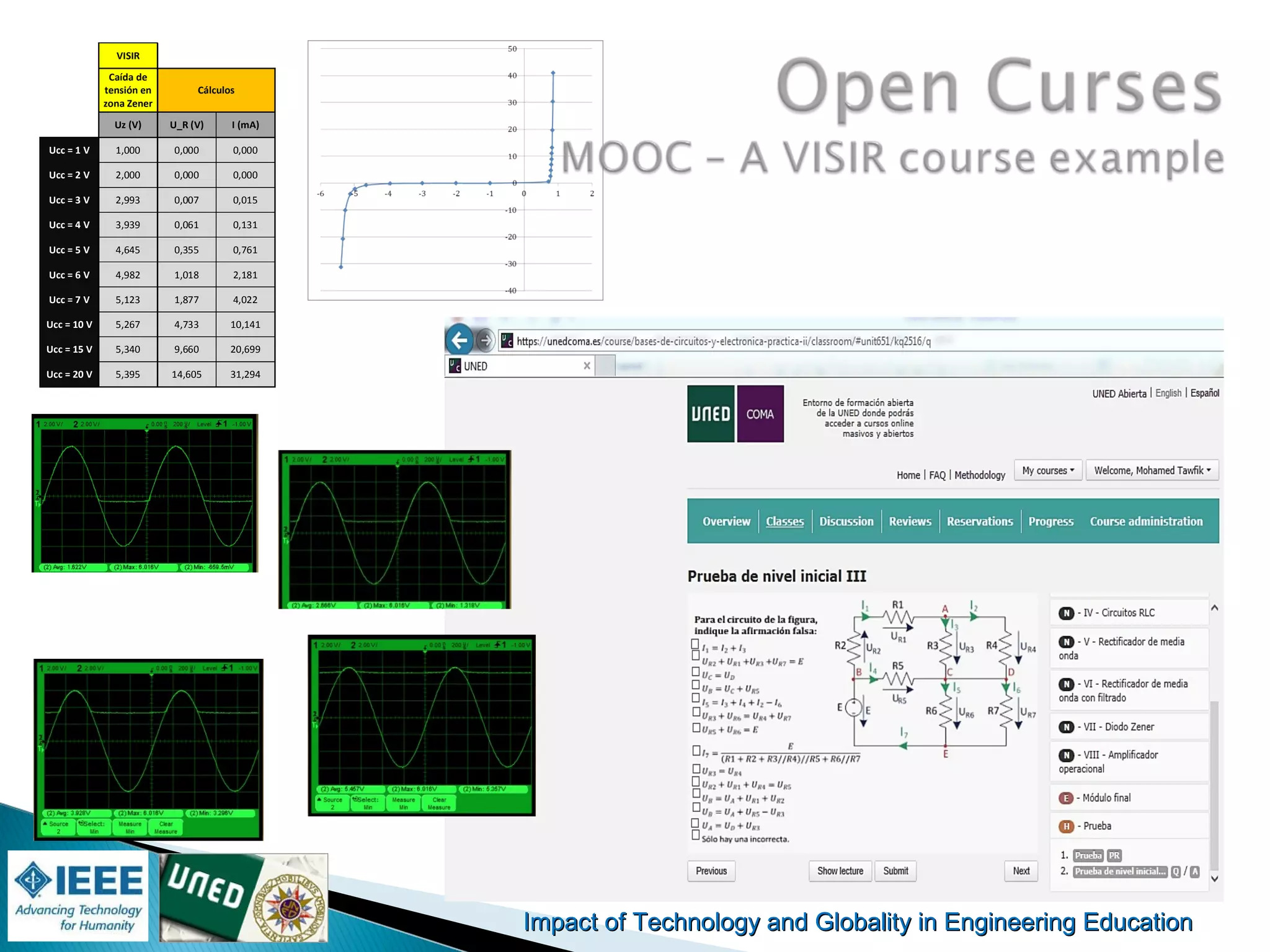 Impact of Technology and Globality in Engineering EducationImpact of Technology and Globality in Engineering Education
VISIR
Caída de
tensión en
zona Zener
Cálculos
Uz (V) U_R (V) I (mA)
Ucc = 1 V 1,000 0,000 0,000
Ucc = 2 V 2,000 0,000 0,000
Ucc = 3 V 2,993 0,007 0,015
Ucc = 4 V 3,939 0,061 0,131
Ucc = 5 V 4,645 0,355 0,761
Ucc = 6 V 4,982 1,018 2,181
Ucc = 7 V 5,123 1,877 4,022
Ucc = 10 V 5,267 4,733 10,141
Ucc = 15 V 5,340 9,660 20,699
Ucc = 20 V 5,395 14,605 31,294
 