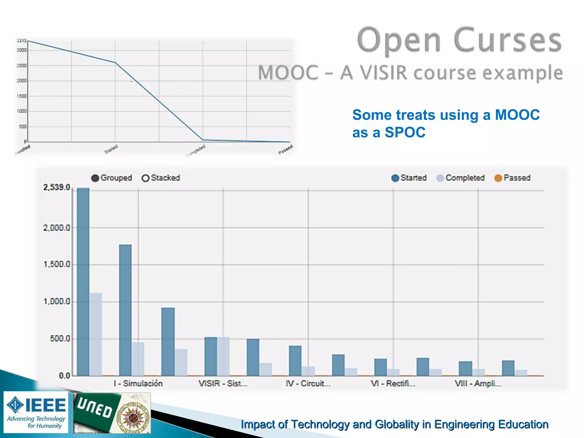 Impact of Technology and Globality in Engineering EducationImpact of Technology and Globality in Engineering Education
Some treats using a MOOC
as a SPOC
 