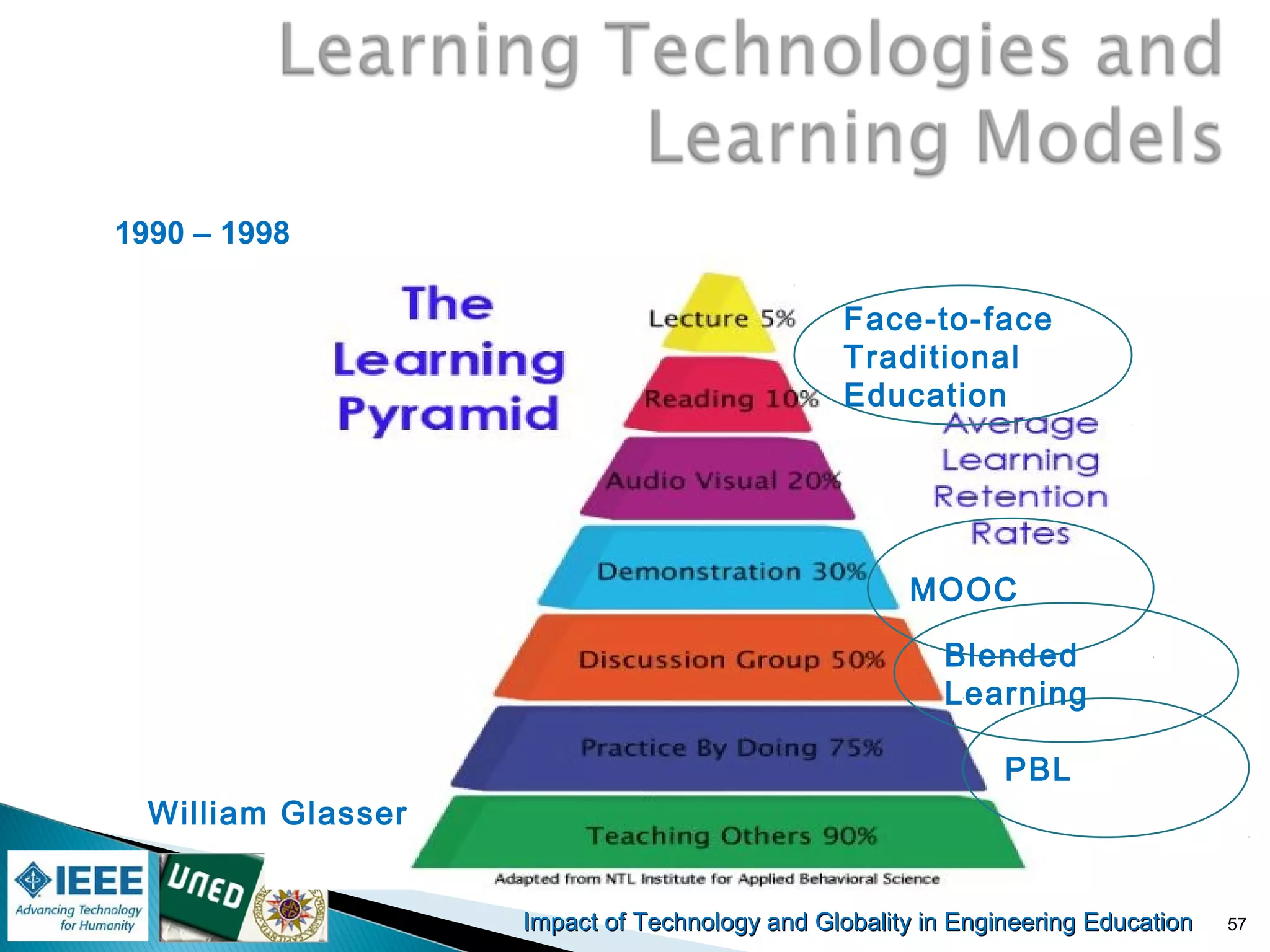 Impact of Technology and Globality in Engineering EducationImpact of Technology and Globality in Engineering Education 57
1990 – 1998
Face-to-face
Traditional
Education
MOOC
PBL
Blended
Learning
William Glasser
 