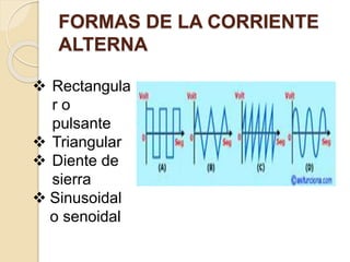FORMAS DE LA CORRIENTE
ALTERNA
 Rectangula
r o
pulsante
 Triangular
 Diente de
sierra
 Sinusoidal
o senoidal
 