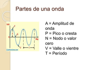 Partes de una onda
A = Amplitud de
onda
P = Pico o cresta
N = Nodo o valor
cero
V = Valle o vientre
T = Período
 