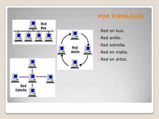 POR TOPOLOGÍA
Red

en bus.

Red

anillo.

Red

estrella.

Red

en malla.

Red

en árbol.

 