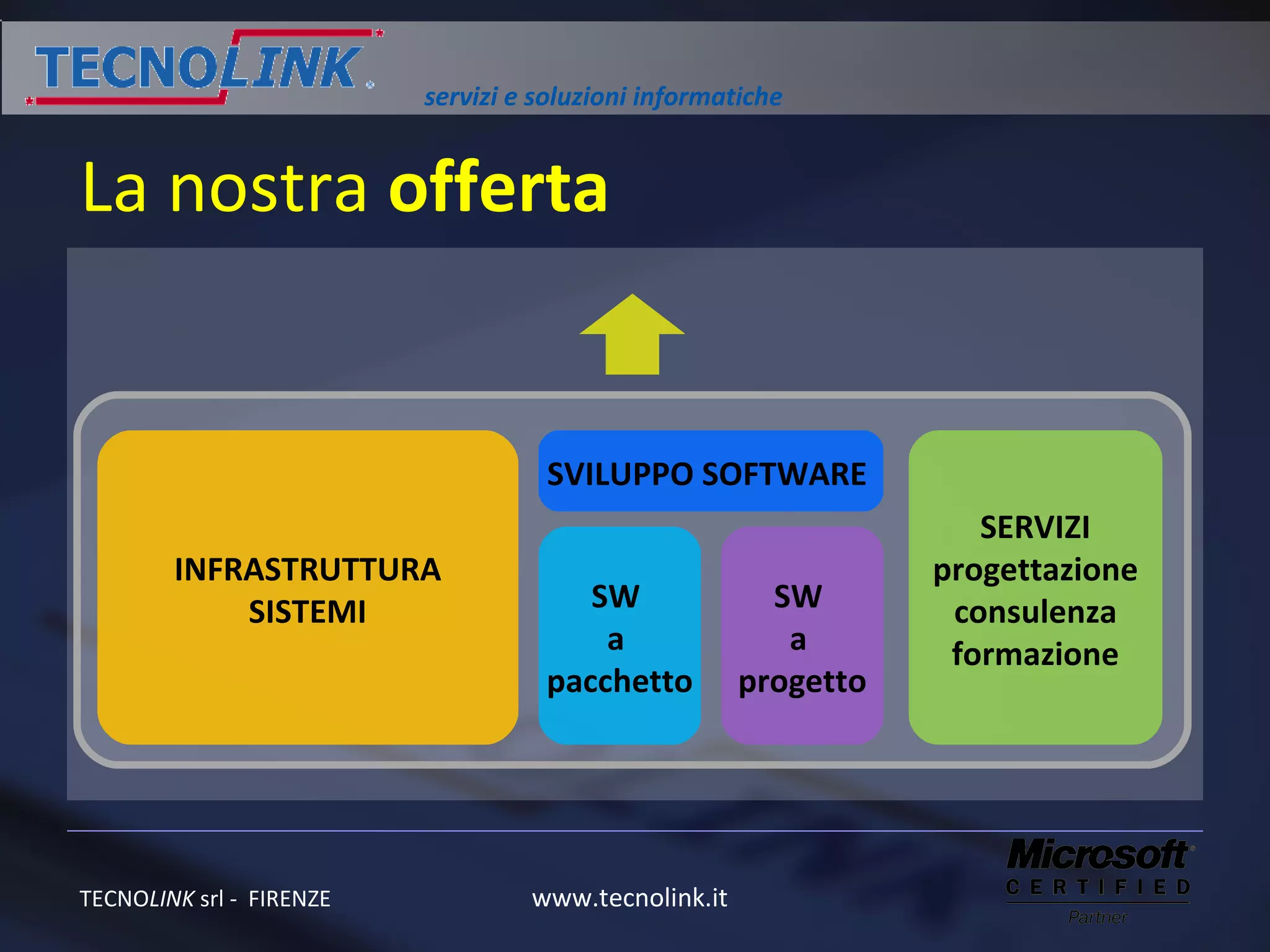 La nostra  offerta INFRASTRUTTURA SISTEMI SW  a  pacchetto SW  a  progetto SERVIZI progettazione consulenza formazione SVILUPPO SOFTWARE  