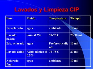 Lavados y Limpieza CIP
Fase           Fluido         Temperatura    Tiempo


1er.aclarado   agua           ambiente       10 mi

Lavado        Sosa al 2%      70-75 C        20-30 mi
básico
2do. aclarado agua            Preferent.calie 10 mi
                              nte
Lavado ácido Ácido nítrico al 70-75 C         20 mi
             0.5%
Aclarado       agua           ambiente       10 mi
final
 