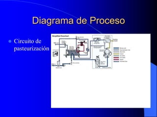 Diagrama de Proceso

   Circuito de
    pasteurización
 