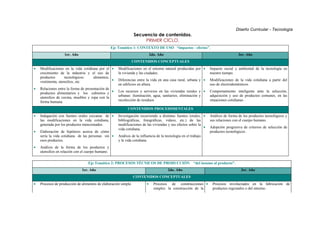 Diseño Curricular - Tecnología
                                                                 Secuencia de contenidos.
                                                                      PRIMER CICLO.
                                                   Eje Temático 1: CONTEXTO DE USO “impactos - efectos”.
                   1er. Año                                                   2do. Año                                                 3er. Año
                                                                CONTENIDOS CONCEPTUALES
•   Modificaciones en la vida cotidiana por el •       Modificaciones en el entorno natural producidas por •       Impacto social y ambiental de la tecnología en
    crecimiento de la industria y el uso de            la vivienda y las ciudades.                                 nuestro tiempo.
    productos       tecnológicos:    alimentos,
    vestimenta, utensilios, etc.                •      Diferencias entre la vida en una casa rural, urbana y •     Modificaciones de la vida cotidiana a partir del
                                                       en edificios en altura.                                     uso de electrodomésticos.
•   Relaciones entre la forma de presentación de
    productos alimentarios y los cubiertos y •         Los recursos y servicios en las viviendas rurales y •       Comportamiento inteligente ante la selección,
    utensilios de cocina, muebles y ropa con la        urbanas: iluminación, agua, sanitarios, eliminación y       adquisición y uso de productos comunes, en las
    forma humana.                                      recolección de residuos                                     situaciones cotidianas .

                                                             CONTENIDOS PROCEDIMENTALES
•   Indagación con fuentes orales cercanas de •        Investigación recurriendo a distintas fuentes (orales, •    Análisis de forma de los productos tecnológicos y
    las modificaciones en la vida cotidiana,           bibliográficas, fotográficas, videos, etc.) de las          sus relaciones con el cuerpo humano.
    generada por los productos mencionados.            modificaciones de las viviendas y sus efectos sobre la
                                                       vida cotidiana.                                        •    Adopción progresiva de criterios de selección de
•   Elaboración de hipótesis acerca de cómo                                                                        productos tecnológicos .
    sería la vida cotidiana de las personas sin •      Análisis de la influencia de la tecnología en el trabajo
    esos productos.                                    y la vida cotidiana.
•   Análisis de la forma de los productos y
    utensilios en relación con el cuerpo humano.


                                  Eje Temático 2: PROCESOS TÉCNICOS DE PRODUCCIÓN                         “del insumo al producto”.
                              1er. Año                                                   2do. Año                                       3er. Año
                                                                 CONTENIDOS CONCEPTUALES
•   Procesos de producción de alimentos de elaboración simple.            •     Procesos de construcciones •         Procesos involucrados en la fabricación de
                                                                                simples: la construcción de la       productos regionales o del entorno .

                                                                               Pag. 18
 