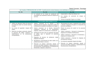 Diseño Curricular - Tecnología
                    Eje Temático 3:PROGRAMAS DE ACCIÓN “transferencia de acciones humanas a otros individuos y/o máquinas”.
                 4to. Año                                            5to. Año                                                        6to. Año
                                            •    La evolución de las formas de satisfacción de                temporizadores, celdas fotovoltaicas, etc.).
                                                 necesidades que actualmente realizan las empresas de
                                                                                                      •       Los sistemas      de     conversión   de   energía   en
                                                 servicios.
                                                                                                              movimiento.
                                                                                                          •   Normas de seguridad e higiene en el trabajo.
                                                         CONTENIDOS PROCEDIMENTALES
•   Análisis de diferentes formas de proceso •   Análisis estructural de la función y del •                   Discriminación de tareas y asignación de las mismas
    de producción desde las acciones puestas     funcionamiento de máquinas y dispositivos usados en          a distintos integrantes del grupo en el desarrollo de
    en juego.                                    la fabricación de productos tecnológicos en la región.       proyectos tecnológicos.
•   Las normas de seguridad e higiene del •      Análisis estructural, de la función, funcional, •            Diseño de procesos de control en los proyectos
    trabajo:                                     comparativo, relacional de las herramientas,                 tecnológicos.
                                                 máquinas, usadas en la construcción y/o producción.
•   Detección de peligros potenciales durante                                                           •     Análisis estructural y funcional de herramientas y
    la ejecución del trabajo, propuesta e •      Distribución de tareas entre los integrantes del grupo       máquinas de la industria metalmecánica.
    implementación de las precauciones           de trabajo, para el desarrollo de proyectos
    correspondientes.                            tecnológicos.                                          •     Análisis estructural y funcional de herramientas y
                                                                                                              máquinas de la industria textil.
                                            •    Diagramas de procesos de producción simple
                                                 (diagrama de bloques).                     •                 Análisis estructural y funcional de máquinas de
                                                                                                              accionamiento mecánico.
                                            •    Recopilación y procesamiento de datos usados en la
                                                 producción de bienes y servicios.                  •         Las normas de seguridad e higiene del trabajo.

                                            •    Detección de peligros potenciales durante la •               Detección de peligros potenciales durante la
                                                 ejecución del trabajo, propuesta e implementación de         ejecución del trabajo, propuesta e implementación de
                                                 las precauciones correspondientes en la utilización de       las precauciones correspondientes.
                                                 herramientas, máquinas y dispositivos.




                                                                        Pag. 27
 
