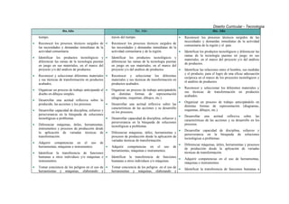 Diseño Curricular - Tecnología
                    4to.Año                                              5to. Año                                                  6to. Año
    tiempo.                                             través del tiempo.                                •   Reconocer los procesos técnicos surgidos de las
                                                                                                              necesidades y demandas inmediatas de la actividad
•   Reconocer los procesos técnicos surgidos de •       Reconocer los procesos técnicos surgidos de
                                                                                                              comunitaria de la región y el país.
    las necesidades y demandas inmediatas de la         las necesidades y demandas inmediatas de la
    actividad comunitaria                               actividad comunitaria y de la región.       •         Identificar los productos tecnológicos y diferenciar las
                                                                                                              ramas de la tecnología puestas en juego en sus
•   Identificar los productos tecnológicos y •          Identificar los productos tecnológicos y
                                                                                                              materiales, en el marco del proyecto y/o del análisis
    diferenciar las ramas de la tecnología puestas      diferenciar las ramas de la tecnología puestas
                                                                                                              de productos.
    en juego en sus materiales, en el marco del         en juego en sus materiales, en el marco del
    proyecto y/o del análisis de productos.             proyecto y/o del análisis de productos.        •      Identificar las relaciones entre el hombre, sus medidas
                                                                                                              y el producto, para el logro de una eficaz adecuación
•   Reconocer y seleccionar diferentes materiales •     Reconocer y seleccionar los diferentes
                                                                                                              recíproca en el marco de los proyectos tecnológicos y
    y sus técnicas de transformación en productos       materiales y sus técnicas de transformación en
                                                                                                              el análisis de productos.
    acabados.                                           productos acabados.
                                                                                                          •   Reconocer y seleccionar los diferentes materiales y
•   Organizar un proceso de trabajo anticipando el •    Organizar un proceso de trabajo anticipándolo
                                                                                                              sus técnicas de transformación en productos
    diseño en dibujos simples.                          en distintas formas de representación
                                                                                                              acabados.
                                                        (diagramas, esquemas, dibujos, etc.).
•   Desarrollar una actitud reflexiva sobre lo
                                                                                                          •   Organizar un proceso de trabajo anticipándolo en
    producido, las acciones y los procesos.    •        Desarrollar una actitud reflexiva sobre las
                                                                                                              distintas formas de representación (diagramas,
                                                        características de las acciones y su desarrollo
•   Desarrollar capacidad de disciplina, esfuerzo y     en los procesos.
                                                                                                              esquemas, dibujos, etc.).
    perseverancia en la búsqueda de soluciones
                                                                                                          •   Desarrollar una actitud reflexiva sobre las
    tecnológicas a problemas.                       •   Desarrollar capacidad de disciplina, esfuerzo y
                                                                                                              características de las acciones y su desarrollo en los
                                                        perseverancia en la búsqueda de soluciones
•   Diferenciar máquinas, útiles, herramientas,         tecnológicas a problemas.
                                                                                                              procesos.
    instrumentos y procesos de producción desde
                                                                                                          •   Desarrollar capacidad de disciplina, esfuerzo y
    la aplicación de variadas técnicas de •             Diferenciar máquinas, útiles, herramientas y
                                                                                                              perseverancia en la búsqueda de soluciones
    transformación.                                     procesos de producción desde la aplicación de
                                                                                                              tecnológicas a problemas.
                                                        variadas técnicas de transformación.
•   Adquirir competencias en el uso            de
                                                                                                          •   Diferenciar máquinas, útiles, herramientas y procesos
    herramientas, máquinas e instrumentos.          •   Adquirir competencias en el uso             de
                                                                                                              de producción desde la aplicación de variadas
                                                        herramientas, máquinas e instrumentos.
•   Identificar la transferencia de funciones                                                                 técnicas de transformación.
    humanas a otros individuos y/o máquinas e •         Identificar la transferencia de funciones
                                                                                                  •           Adquirir competencias en el uso de herramientas,
    instrumentos.                                       humanas a otros individuos y/o máquinas.
                                                                                                              máquinas e instrumentos.
•   Tomar conciencia de los peligros en el uso de •     Tomar conciencia de los peligros en el uso de
                                                                                                      •       Identificar la transferencia de funciones humanas a
    herramientas y máquinas, elaborando y               herramientas y máquinas, elaborando y
                                                                             Pag. 37
 