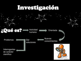 Actividad      Orientada
                   humana


                               Nuevos
Problemas       Dar
                               conocimientos
                soluciones


Interrogantes
de carácter
científico
 