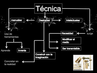 Uso de         surge
  herramientas




Aprende



  Concretar en
  la realidad
 