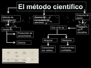 Conjunto de
Método de                       Camino al                               pasos
investigación                   conocimiento
                                (descartes)


                                                Con el fin de           Fijados
Usado en                                                                por 1
                Producción de                                           disciplina
                conocimiento
                                          Alcanzar         Mediante
                Ciencia

                                        Conocimien       Instrumentos
                                        tos validos      confiables
 