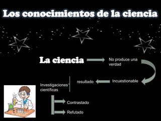 No produce una
                               verdad



                   resultado    Incuestionable
Investigaciones
científicas


              Contrastado

              Refutado
 