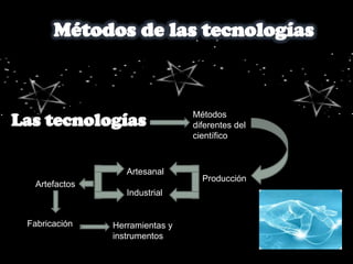 Métodos
                                diferentes del
                                científico



                  Artesanal
                                  Producción
  Artefactos
                  Industrial


Fabricación    Herramientas y
               instrumentos
 