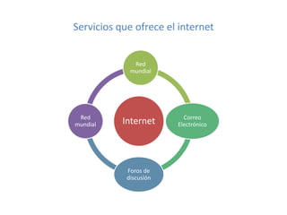 Servicios que ofrece el internet

Red
mundial

Red
mundial

Internet

Foros de
discusión

Correo
Electrónico

 