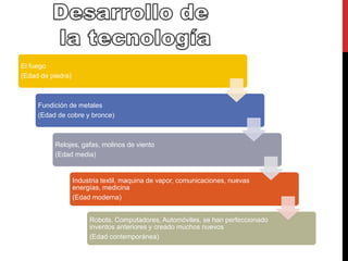El fuego 
(Edad de piedra) 
Fundición de metales 
(Edad de cobre y bronce) 
Relojes, gafas, molinos de viento 
(Edad media) 
Industria textil, maquina de vapor, comunicaciones, nuevas 
energías, medicina 
(Edad moderna) 
Robots, Computadores, Automóviles, se han perfeccionado 
inventos anteriores y creado muchos nuevos 
(Edad contemporánea) 
 